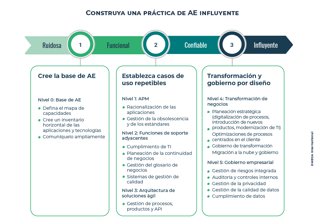 Construya una práctica de AE influyente